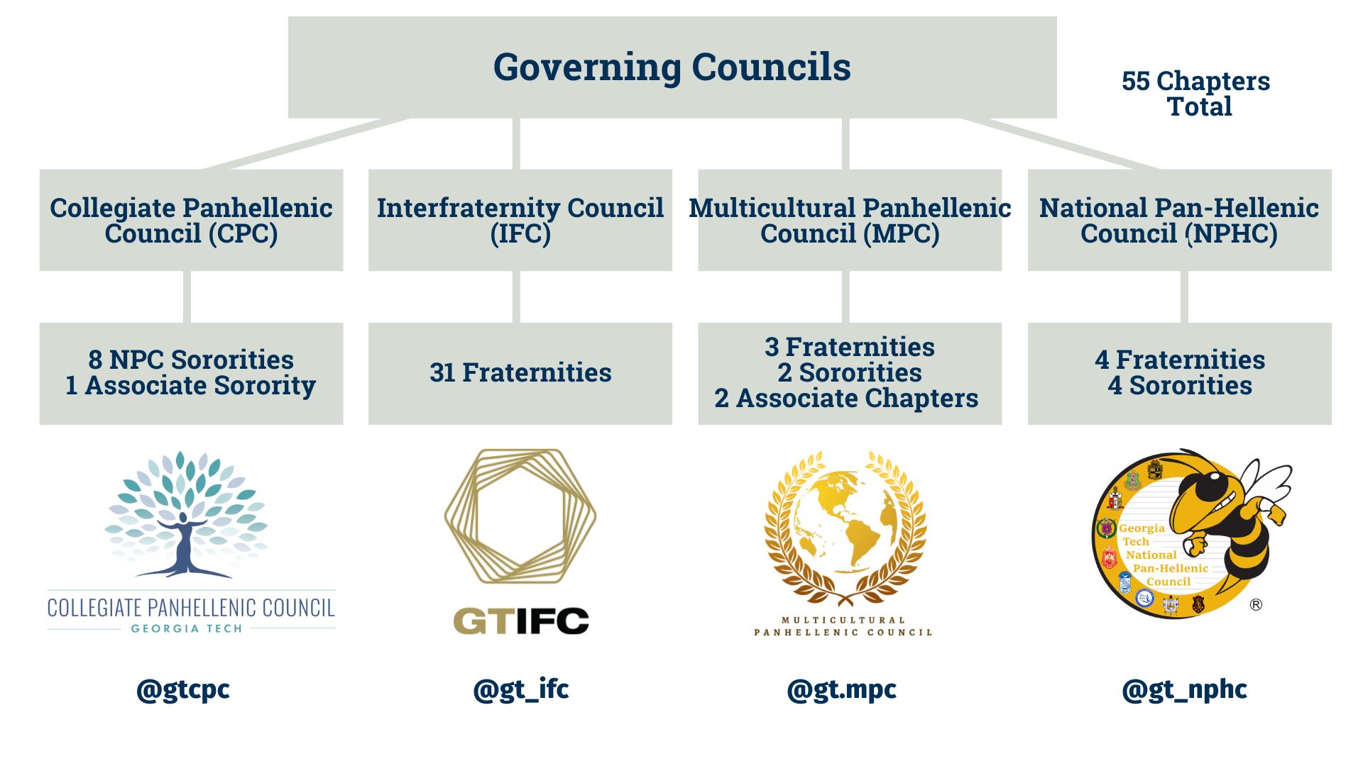 Four Greek life councils NPHC NPC IFC multicultural campus overview
